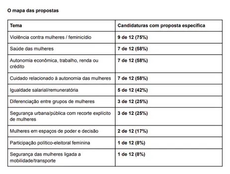 Instituto Update/Divulgação Brasília (DF), 31/08/2026 - Pesquisa analisa propostas dirigidas às mulheres em planos de governo. Foto: Instituto Update/Divulgação